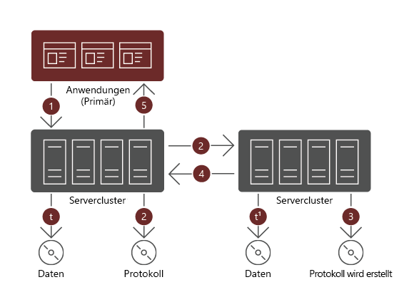Synchrone Replikation und Schreibvorgänge auf den Volumes zwischen dem Schreiben von Daten auf dem primären Volume und im Replikationsprotokoll auf dem lokalen und dem Remoteserver, einschließlich Bestätigung durch den Remoteserver und die Anwendung.