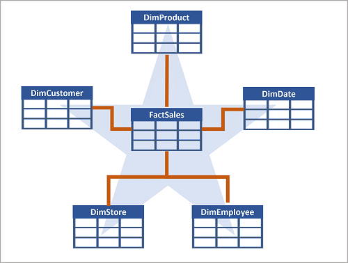 Diagramm eines Sternschemaentwurfs mit einer FactSales-Tabelle mit fünf Dimensionen, die die Form eines Sterns bilden.