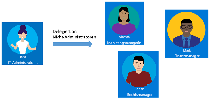 Diagramm, das die Delegierung vom IT Administrator an die Manager zeigt.