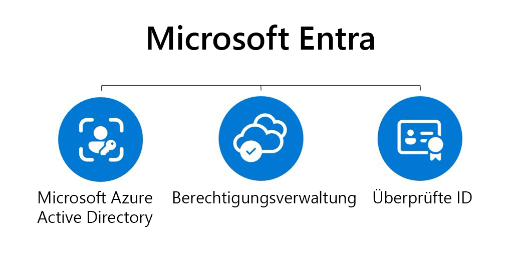 Diagramm, das das Microsoft Entra Admin Center zeigt.