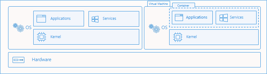 Ein Diagramm eines Containers, der innerhalb eines Betriebssystems auf einer virtuellen Maschine isoliert wird, die auf einem Betriebssystem innerhalb eines physischen Computers läuft.