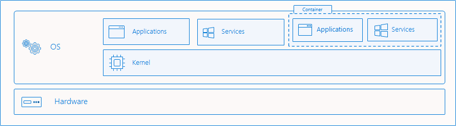 Ein Diagramm, das einen Container zeigt, der voll von Anwendungen ist, die vom Betriebssystem und der Hardware isoliert sind.