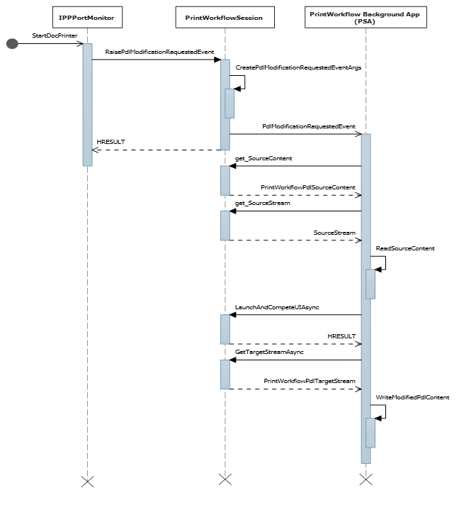 Sequenzdiagramm für das Quelldatenstrom-P D L-Änderungsereignis