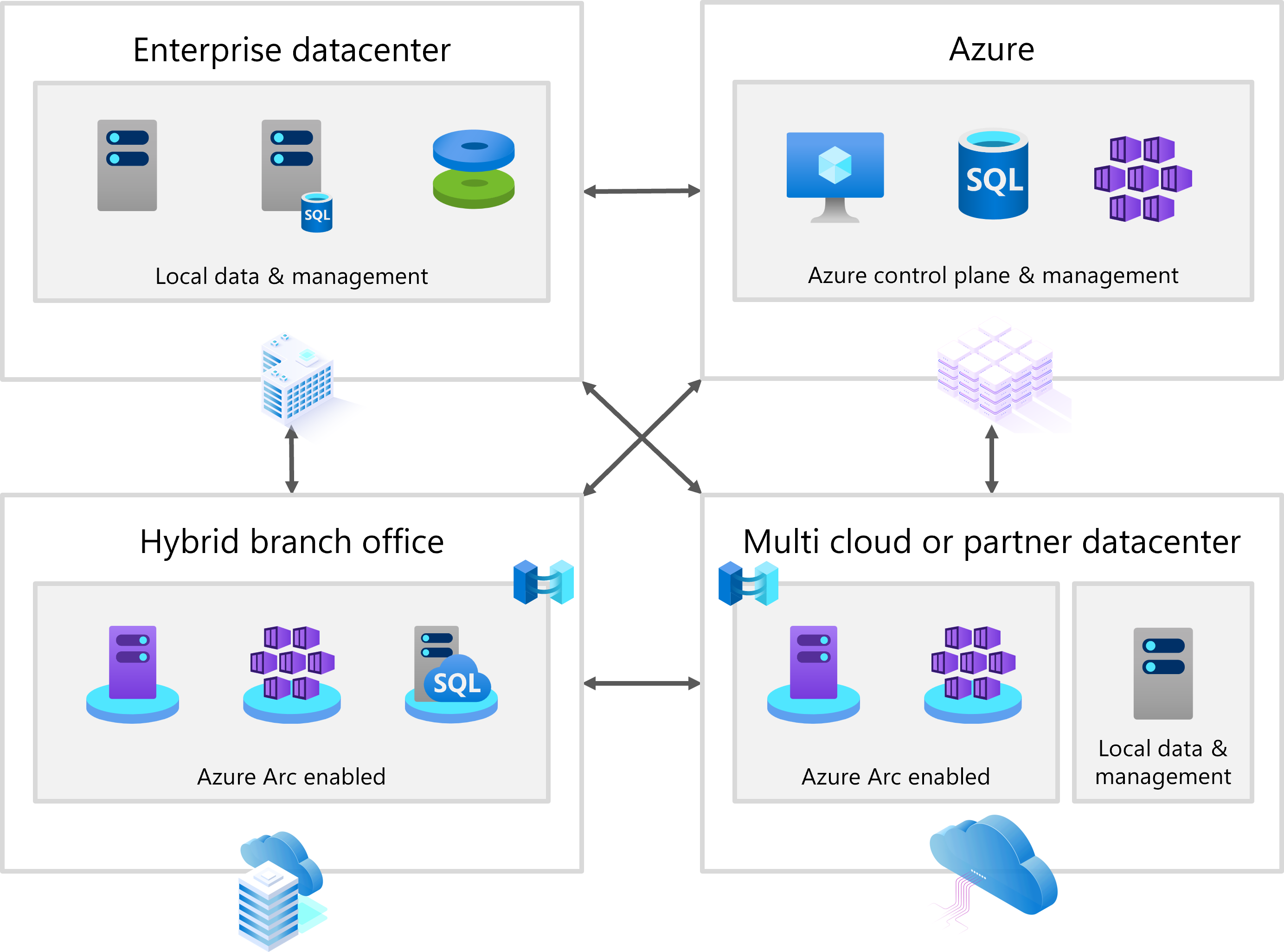 Ein Diagramm mit drei Bereitstellungsoptionen für Windows Server: Cloudbereitstellung mit Azure-VMs, lokaler Rechenzentrumsbereitstellung und Hybrid-Edgebereitstellung mit Azure Arc-Konnektivität.