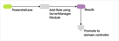 Diagram that illustrates the Active Directory Domain Services role installation process, beginning with you running PowerShell.exe and ending right before the promotion of the domain controller.