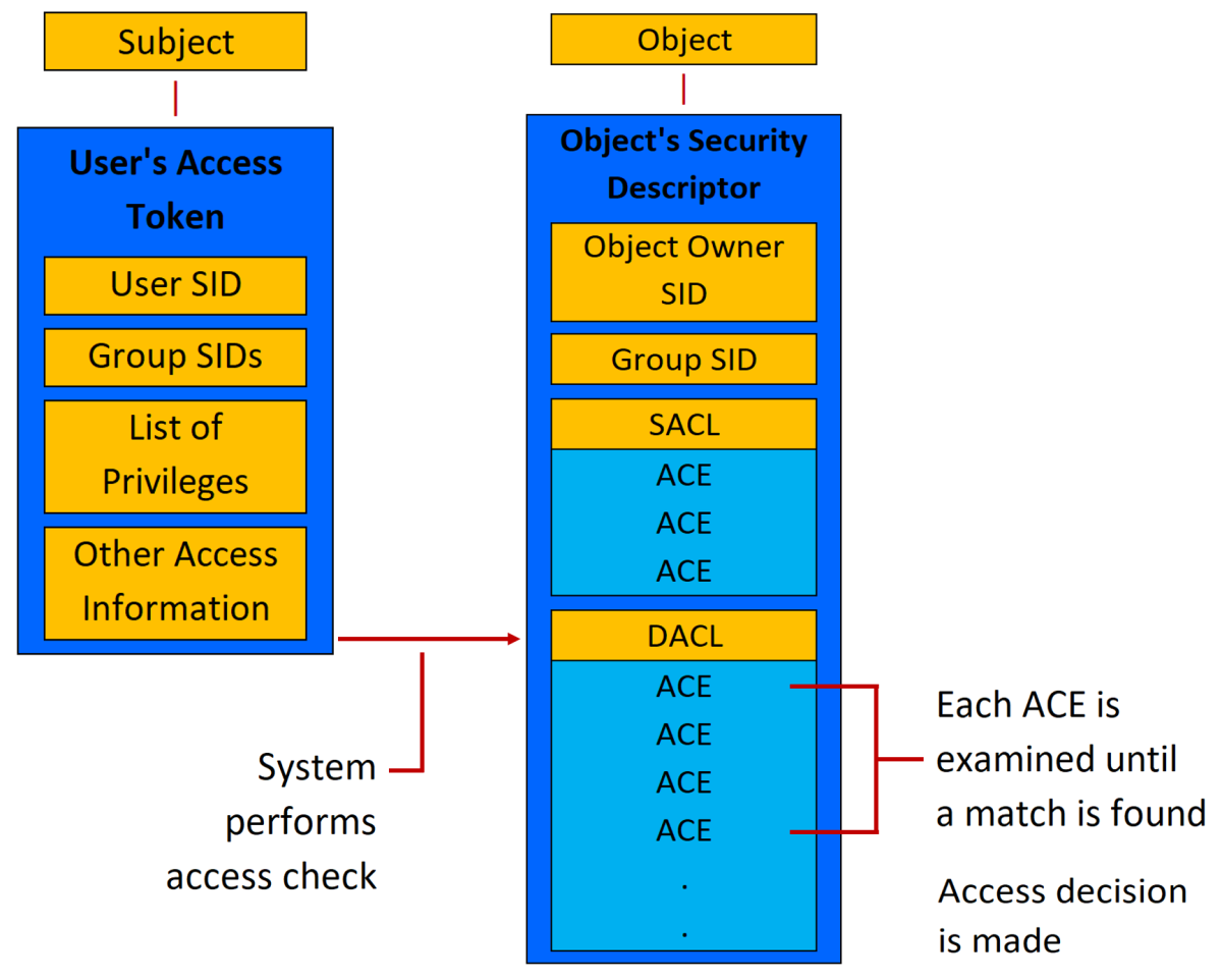 Diagram of the Windows authorization and access control process.