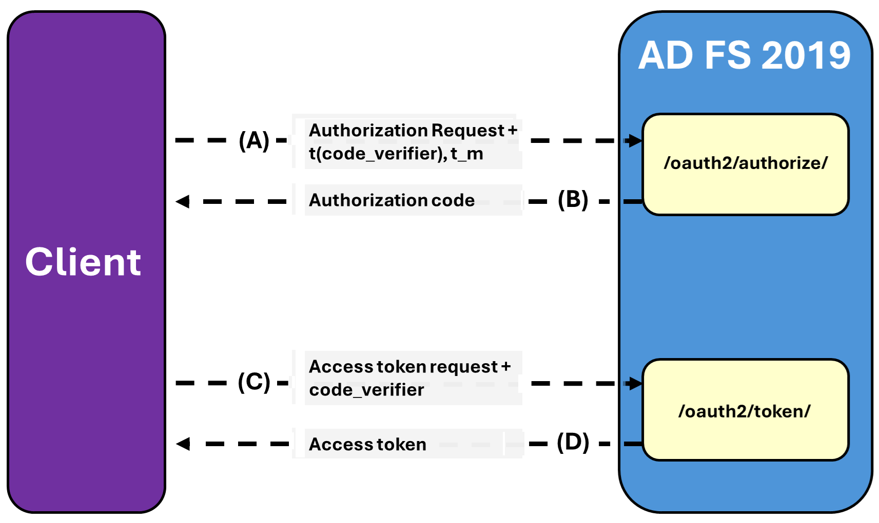 Diagramm: PKCE-Beziehung zwischen Client und AD FS 2019