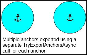 Mehrere Anker, die mit einem separaten TryExportAnchorsAsync-Aufruf für jeden Anker exportiert wurden