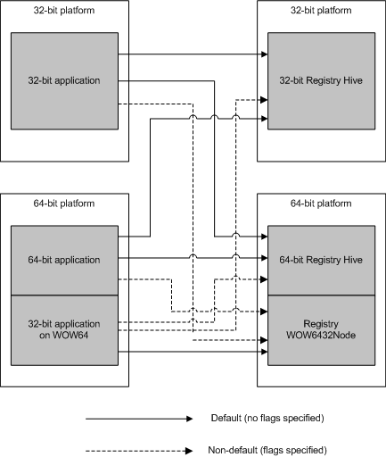 Standard- und Nichtstandardverbindungen auf einer 64-Bit-Plattform
