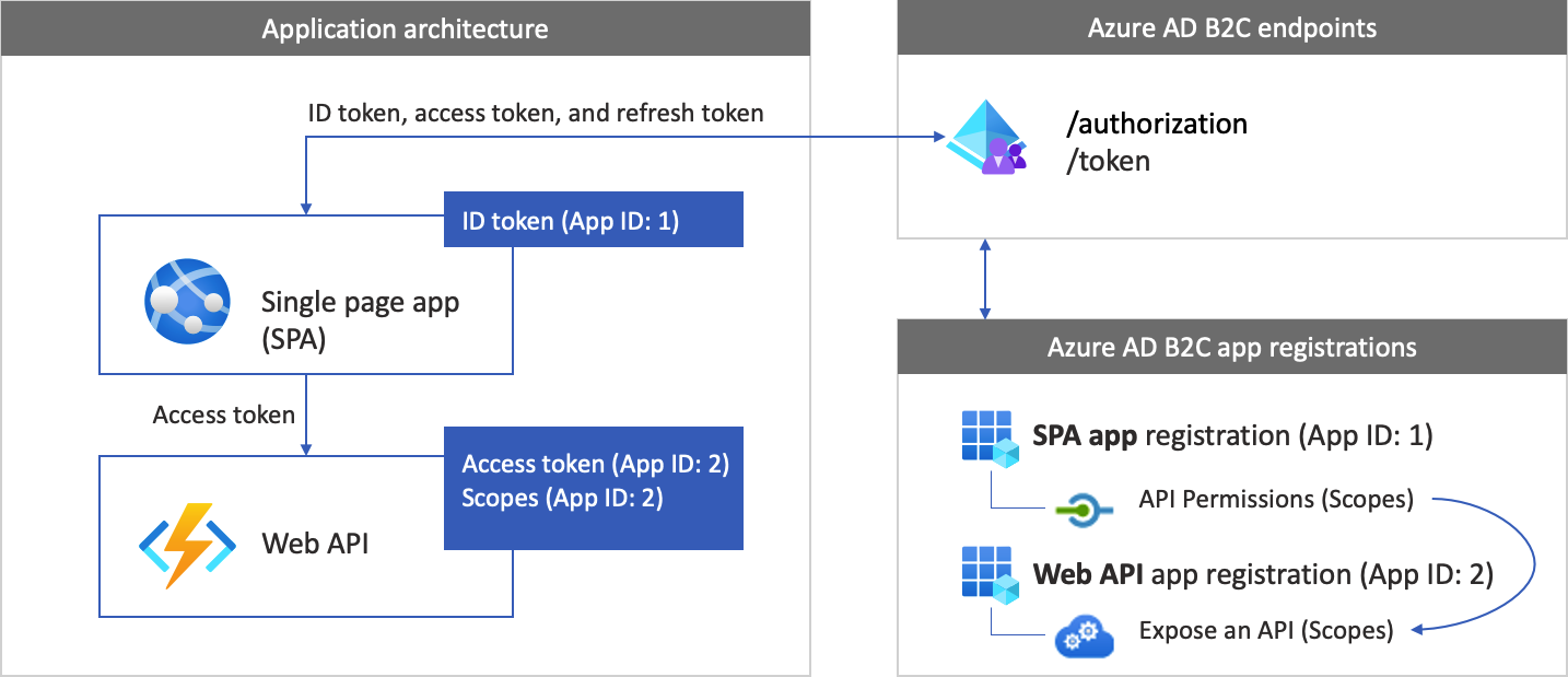 Diagramm, das eine einzelseitige Anwendung mit Web A P I, Registrierungen und Token beschreibt.