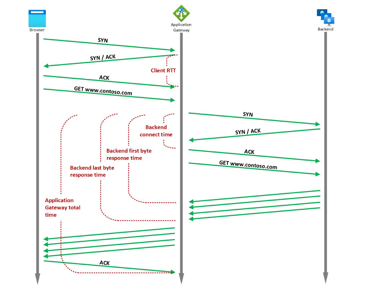 Screenshot des Diagramms mit Zeitmessmetriken für den Application Gateway.