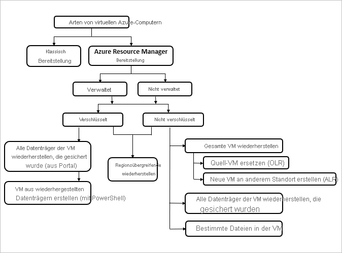 Das Diagramm zeigt den Wiederherstellungsfluss für Azure-VMs.