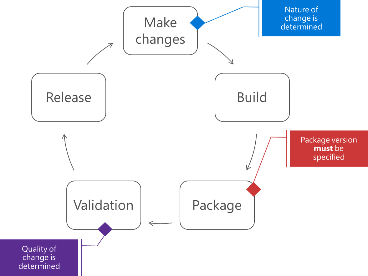 Ein Diagramm, das den Workflow für Veröffentlichungspakete darstellt.