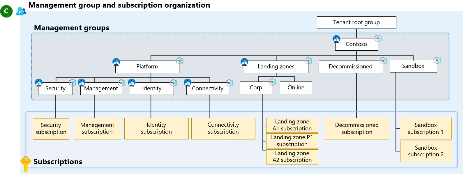 Diagramm eines Beispiels für die Verwaltungsgruppenhierarchie.