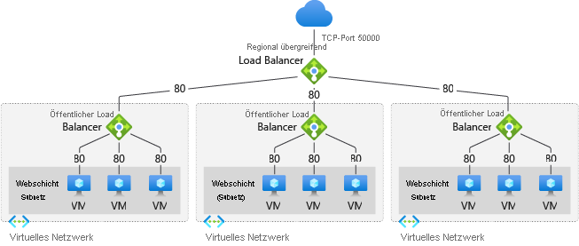 Screenshot des Diagramms mit der Architektur des globalen Lastenausgleichs.