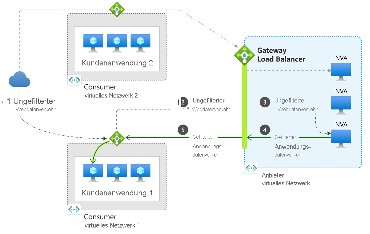 Screenshot des Gateway-Load-Balancer-Architekturdiagramms, das den Datenverkehrsfluss zwischen Consumer- und Anbieterressourcen zeigt.