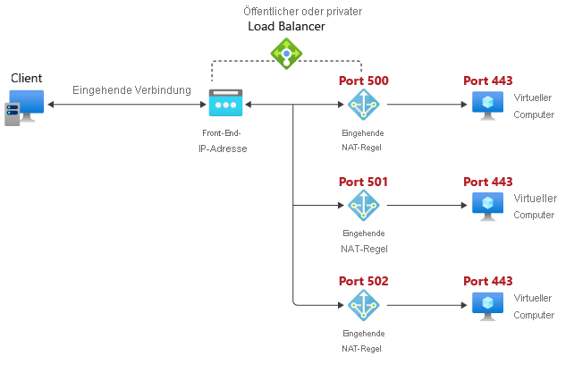 Screenshot des Konfigurationsdiagramms für eine eingehende NAT-Regel einer einzelnen virtuellen Maschine, das den Netzwerkverkehrsfluss vom Load-Balancer-Frontend zu einer bestimmten Backend-Instanz zeigt.