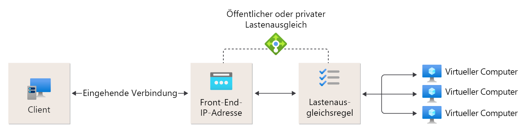 Referenzdiagramm für Load Balancer-Regel
