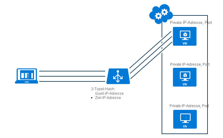 Ein Screenshot zeigt ein Diagramm des Verteilungsmodus mit zwei Tupeln Sitzungsaffinität, das die Weiterleitung des Datenverkehrs über den Load-Balancer zu den virtuellen Maschinen zeigt.