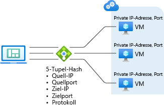 Ein Screenshot des Diagramms für den Hash-basierten Verteilungsmodus mit fünf Tupeln zeigt die Route des Datenverkehrs zu virtuellen Maschinen.