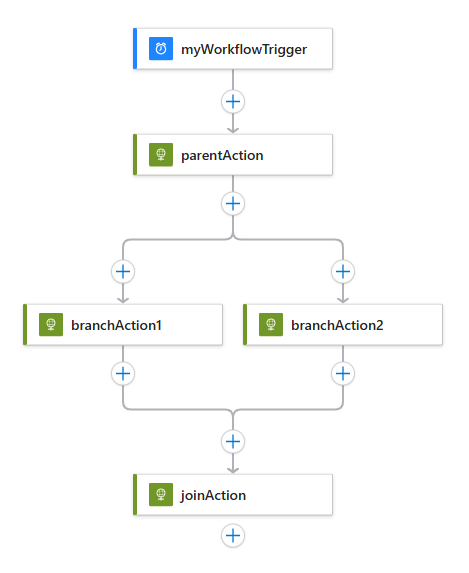 Der Screenshot zeigt einen Beispielworkflow mit parallelen Verzweigungen, die später zusammenlaufen.