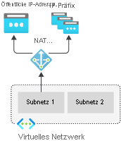 Diagramm von Virtual Network NAT&nbsp;Gateway