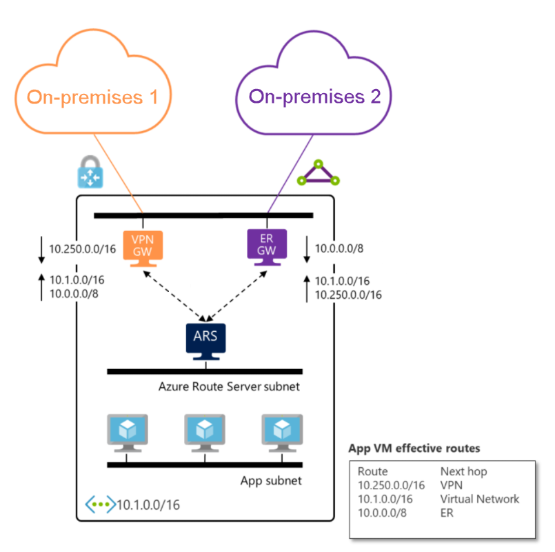 Diagramm mit ExpressRoute- und VPN-Gateways, die Routen über Azure Route Server austauschen, um hybride Konnektivität zwischen verschiedenen lokalen Standorten zu ermöglichen.