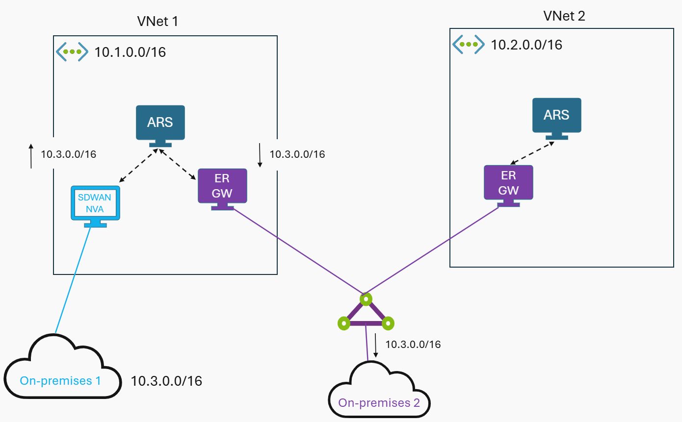 Diagramm, das eine von der NVA angekündigte Route zeigt, die vom zweiten Route-Server über ExpressRoute MSEE Bow-Tie nicht erlernt wird.