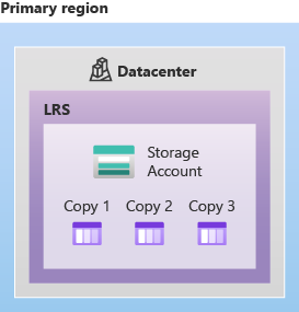 Diagramm, das zeigt, wie Daten in Verfügbarkeitszonen mit LRS repliziert werden