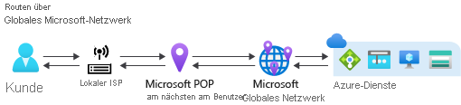 Routing über das globale Microsoft-Netzwerkdiagramm, das den Datenverkehrsfluss über die Microsoft-Netzwerkinfrastruktur anzeigt.