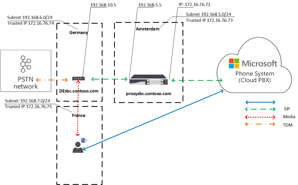 Ein Diagramm zeigt die Lokale Medienoptimierung für den Datenverkehrsfluss.