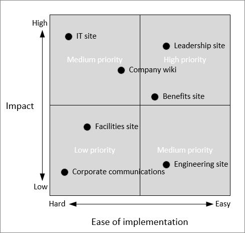 Diagramm, das die Beziehung zwischen Auswirkungen und einfacher Implementierung zeigt, z. B. Intranetwebsites
