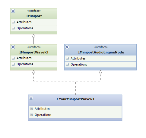 Diagramm mit benutzerdefinierter WaveRT-Miniportklasse, die von IMiniportWaveRT und IMiniportAudioEngineNode erbt.