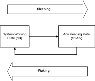 Diagramm, das die möglichen Systemstromzustandsübergänge veranschaulicht.