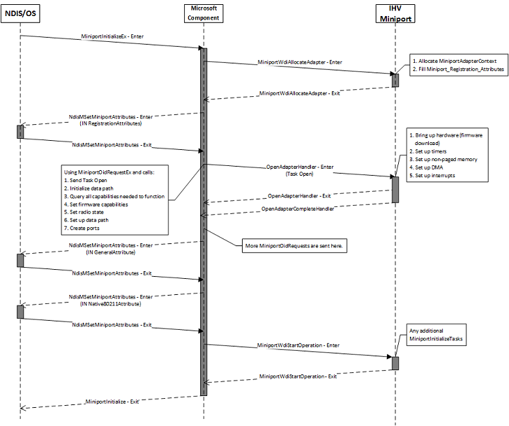WDI-Miniport-Initialisierungsablauf.