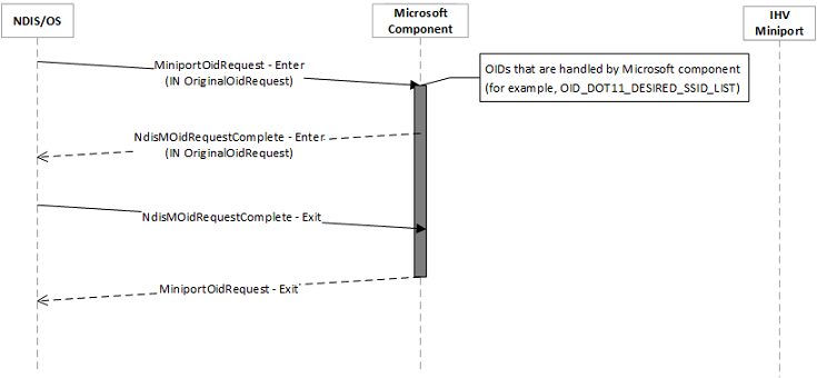 WDI Miniport OID-Anforderungssequenz für OIDs, die von Microsoft-Komponenten behandelt werden.