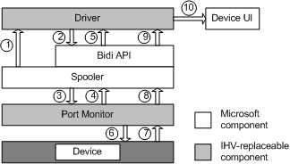 Diagramm, das den Datenfluss bei der automatischen Konfiguration veranschaulicht, wenn ein Gerät installiert wird.