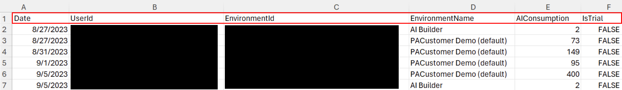Screenshot von KI-Gutschriften, die nach Datum für jede Umgebung verbraucht wurden.