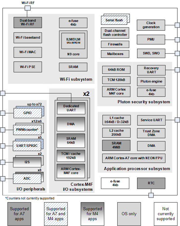 MT3620-Blockdiagramm mit unterstützten Features