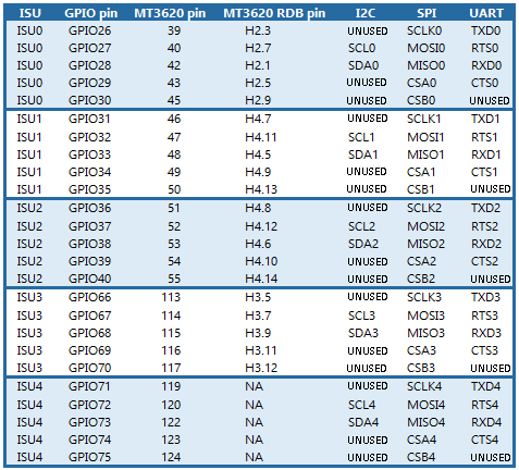 Tabelle mit mt3620-I/O-Peripherie-Pinout (ISU)