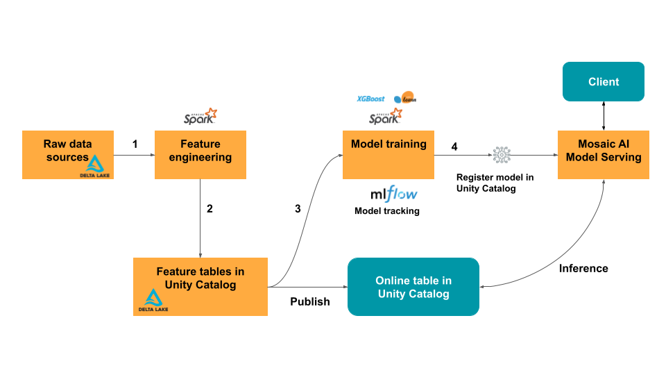 Feature Store-Workflow mit Online-Abfrage
