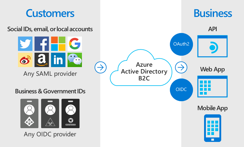 Diagramm der Identitäten von Drittanbietern, die mit Azure AD B2C verbunden sind.
