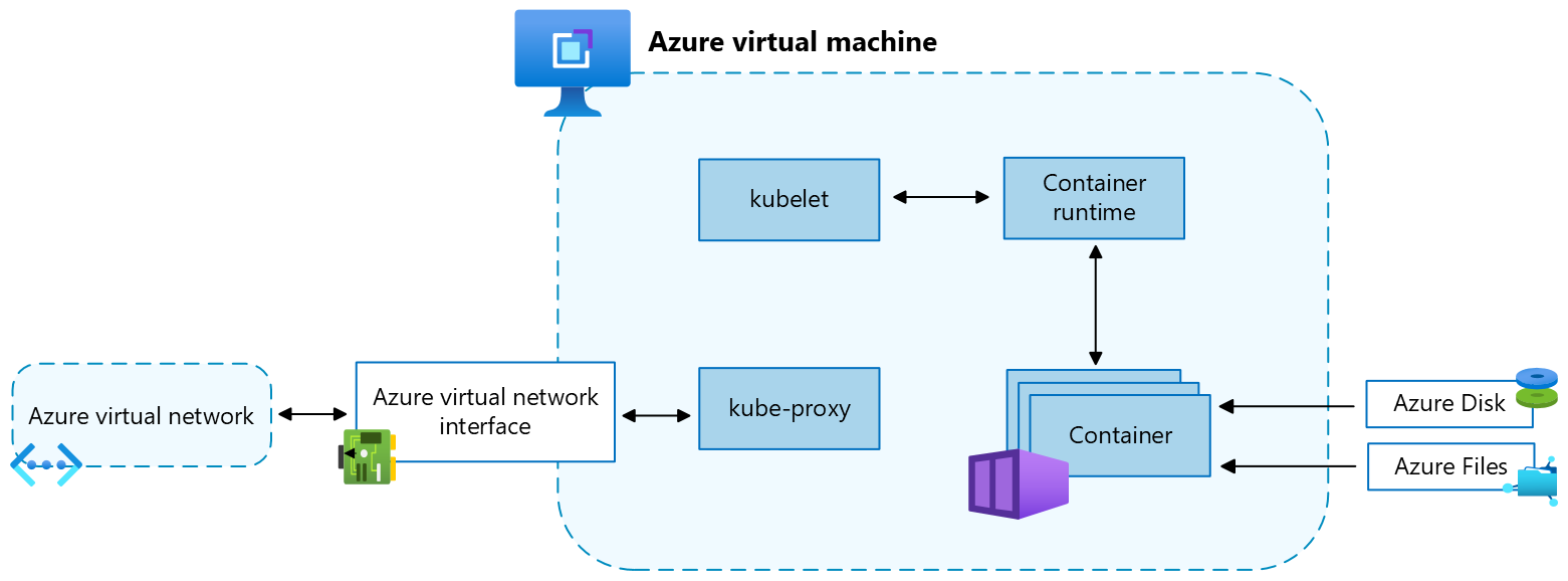 Virtuelle Azure-Computer und unterstützende Ressourcen für einen Kubernetes-Knoten