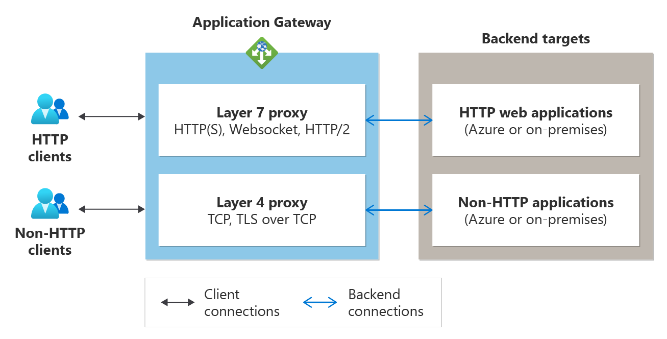 Übersichtsdiagramm der Funktionsweise des TCP/TLS-Proxys.