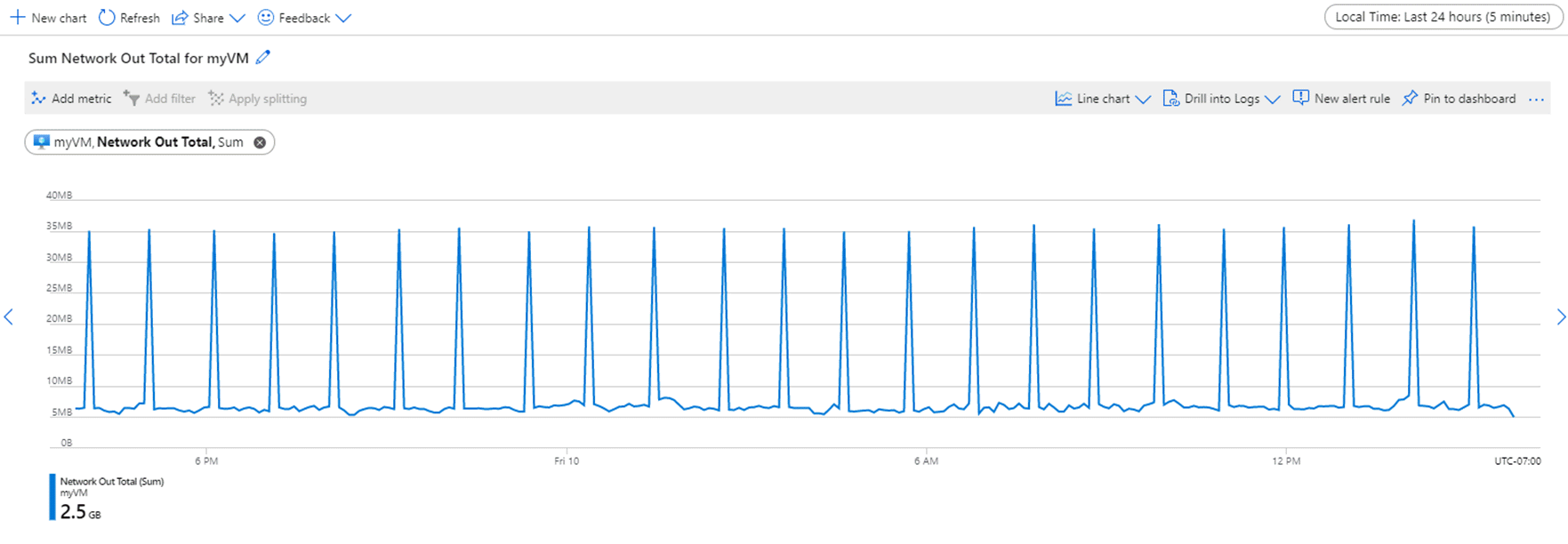 Screenshot: Daten in einem Liniendiagramm, bei dem der Zeitbereich auf 24 Stunden und die Zeitgranularität auf 5 Minuten festgelegt wurde