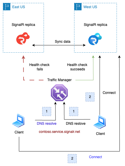 Diagramm des Azure SignalR Service-Replikatfailovers. 