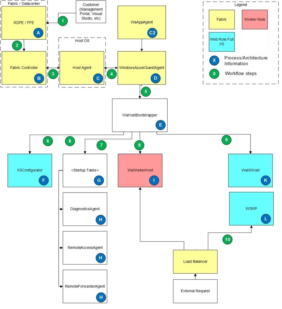 <Abbildung eins Azure-Workflows>