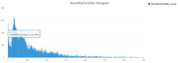 RTT max histogram