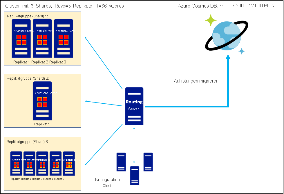 Migrate a heterogeneous sharded replica set with 3 shards, each with different numbers of replicas of a four-core SKU, to Azure Cosmos DB