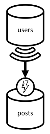 Diagramm der Denormalisierung von Benutzernamen in die Beitragscontainer.